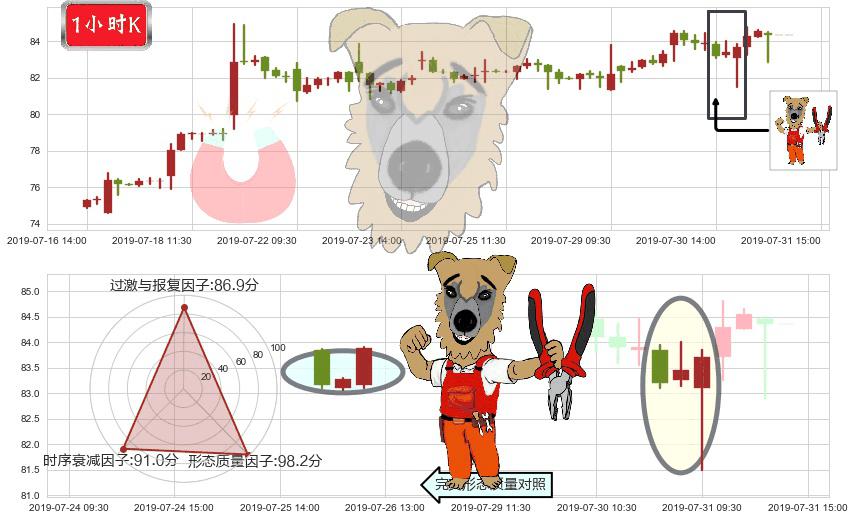 药明生物(hk02269)上涨镊子线（U形磁铁）K线图-阿布量化