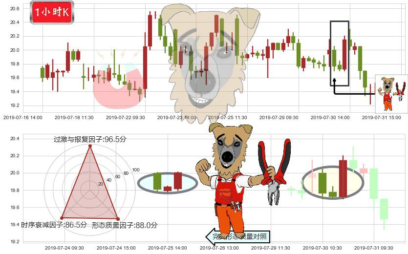 李宁(hk02331)上涨镊子线（U形磁铁）K线图-阿布量化