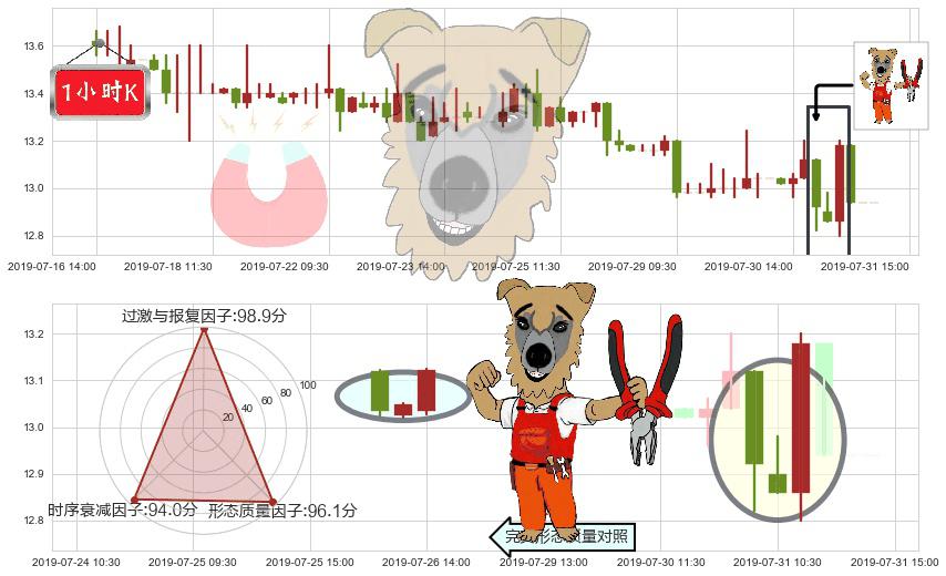 同仁堂国药(hk03613)上涨镊子线（U形磁铁）K线图-阿布量化