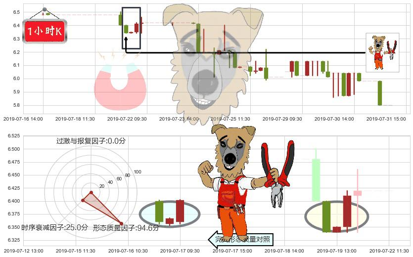 伊泰煤炭(hk03948)上涨镊子线（U形磁铁）K线图-阿布量化