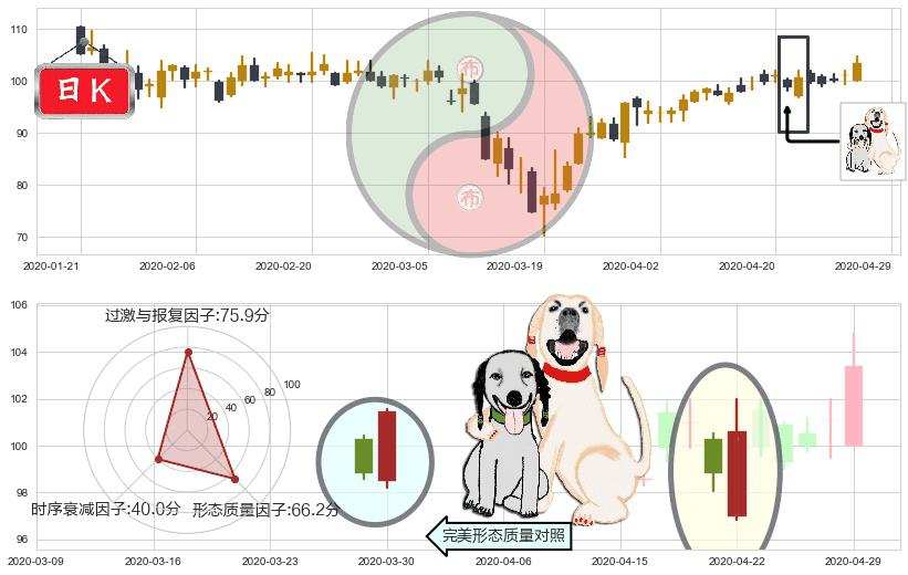 美团点评-W(hk03690)阳包阴形态K线图-阿布量化