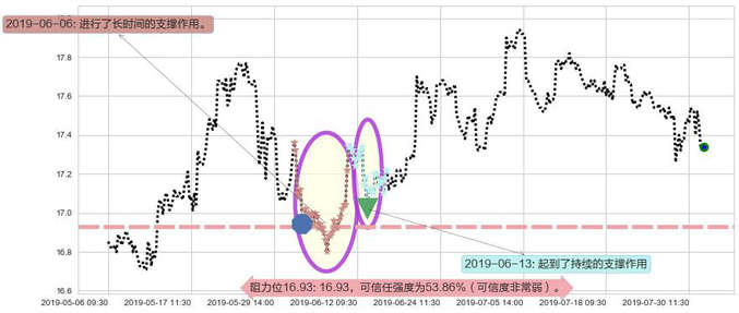 香港中华煤气阻力支撑位图-阿布量化