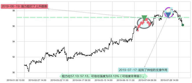 电能实业阻力支撑位图-阿布量化