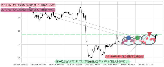 东亚银行阻力支撑位图-阿布量化