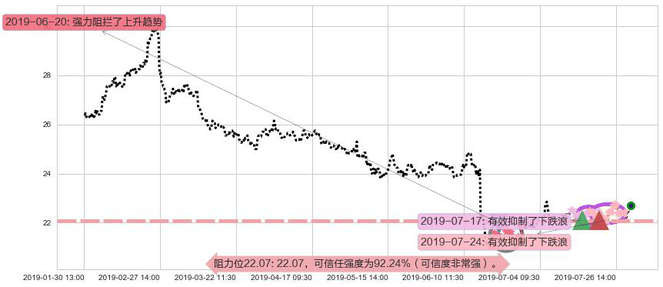 东亚银行阻力支撑位图-阿布量化
