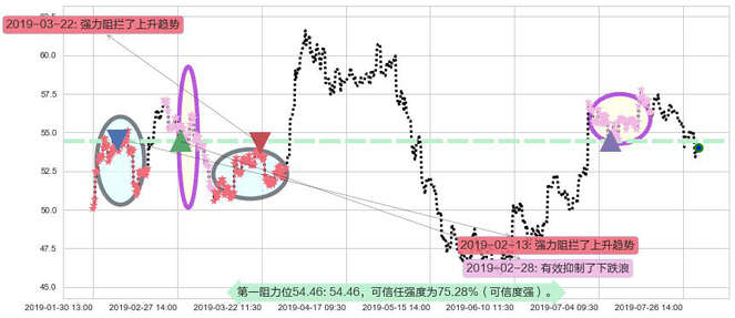银河娱乐阻力支撑位图-阿布量化