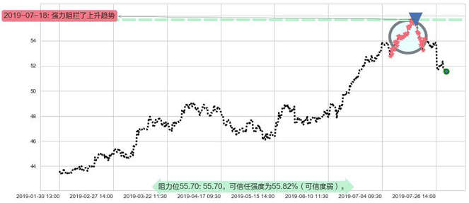 港铁公司阻力支撑位图-阿布量化