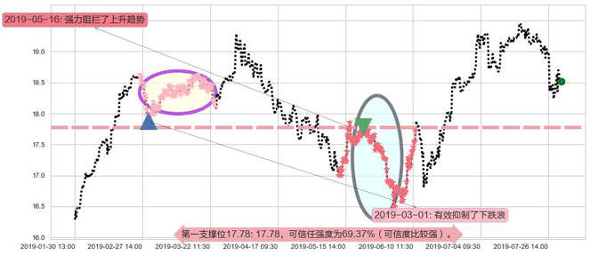 恒隆地产阻力支撑位图-阿布量化