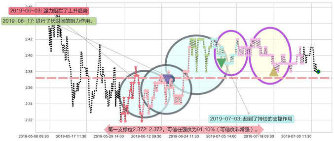 四川成渝高速公路阻力支撑位图-阿布量化