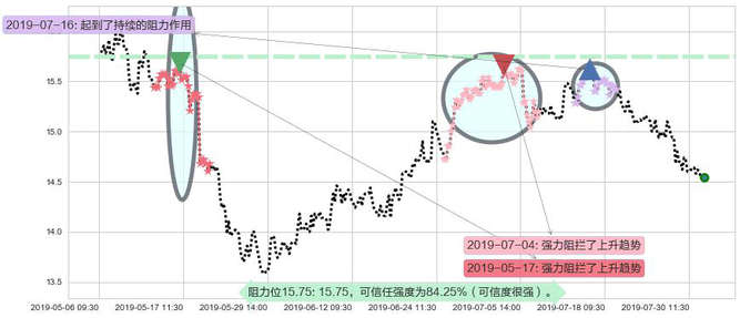 深圳国际阻力支撑位图-阿布量化