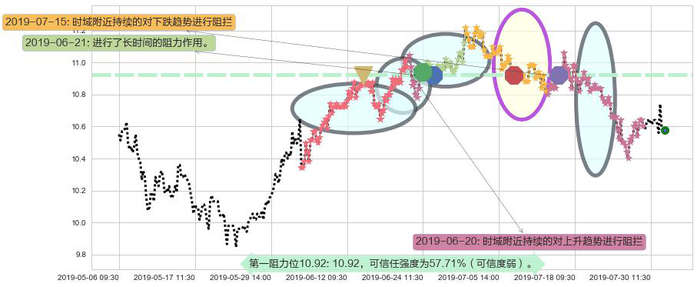 江苏宁沪高速公路阻力支撑位图-阿布量化