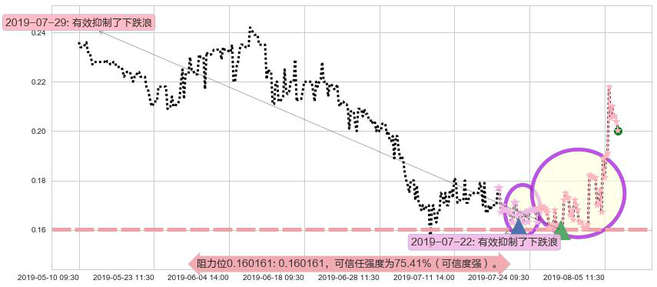 达芙妮国际阻力支撑位图-阿布量化