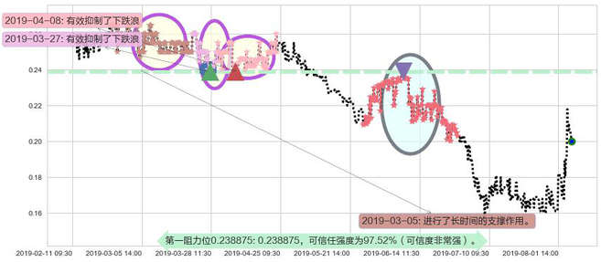 达芙妮国际阻力支撑位图-阿布量化