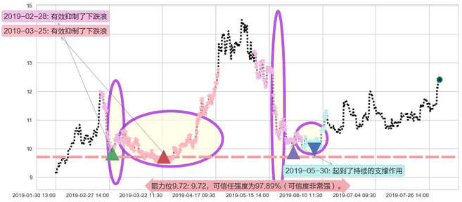 比亚迪电子阻力支撑位图-阿布量化