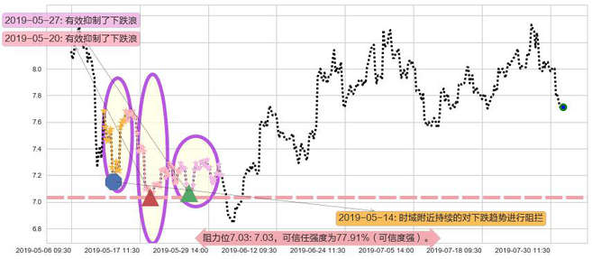万洲国际阻力支撑位图-阿布量化