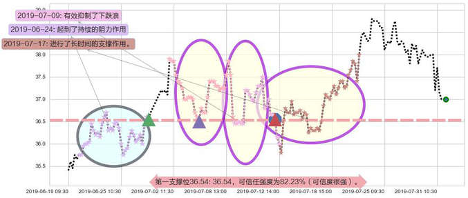 华润啤酒阻力支撑位图-阿布量化