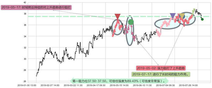 华润啤酒阻力支撑位图-阿布量化