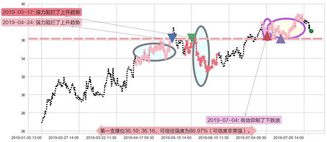 华润啤酒阻力支撑位图-阿布量化