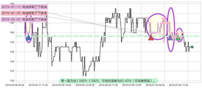 英皇娱乐酒店阻力支撑位图-阿布量化