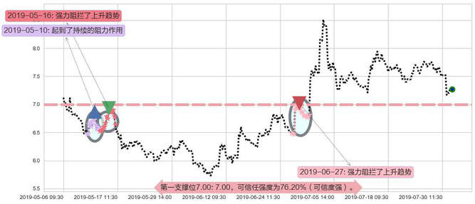 中船防务阻力支撑位图-阿布量化