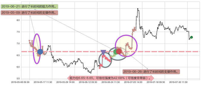 中船防务阻力支撑位图-阿布量化