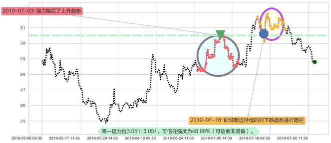 绿地香港阻力支撑位图-阿布量化