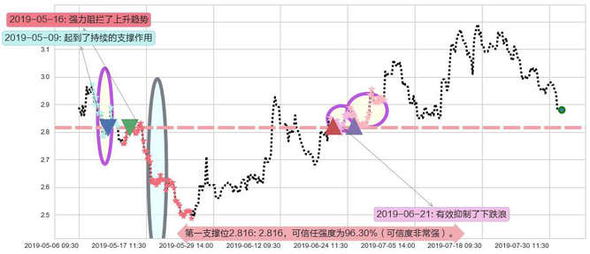 绿地香港阻力支撑位图-阿布量化