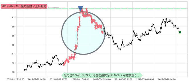 绿地香港阻力支撑位图-阿布量化
