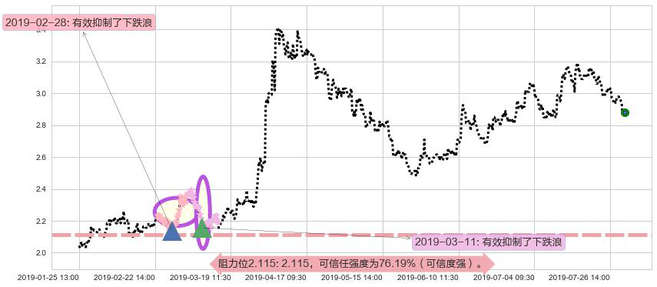 绿地香港阻力支撑位图-阿布量化