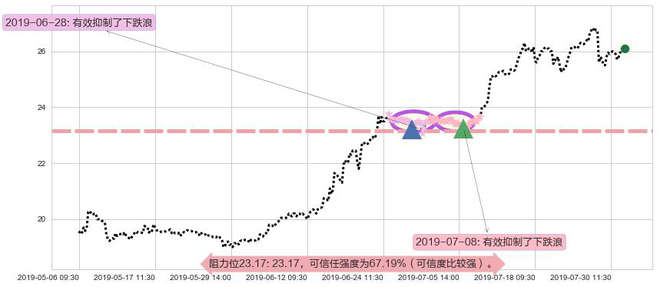 大家乐集团阻力支撑位图-阿布量化