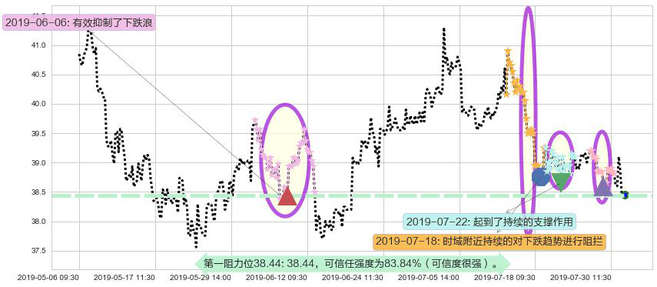 北京控股阻力支撑位图-阿布量化