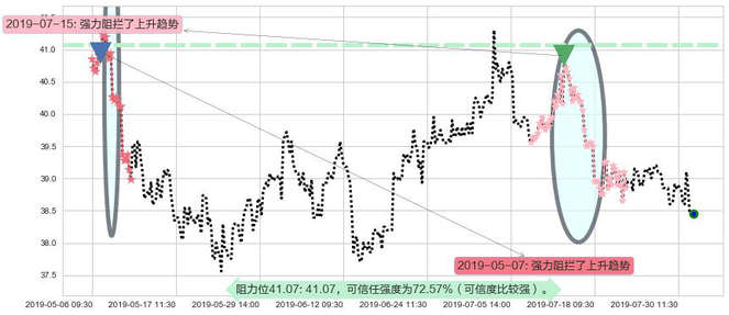 北京控股阻力支撑位图-阿布量化