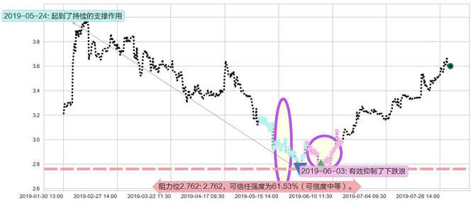 俄罗斯铝业阻力支撑位图-阿布量化