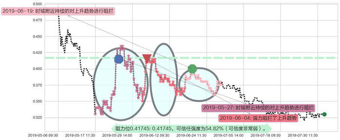 鼎亿集团投资阻力支撑位图-阿布量化