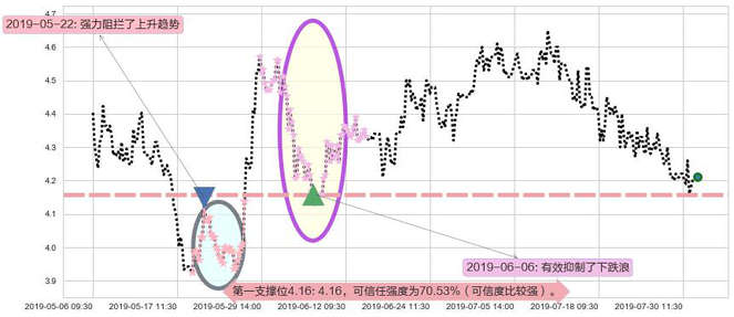 远大医药阻力支撑位图-阿布量化