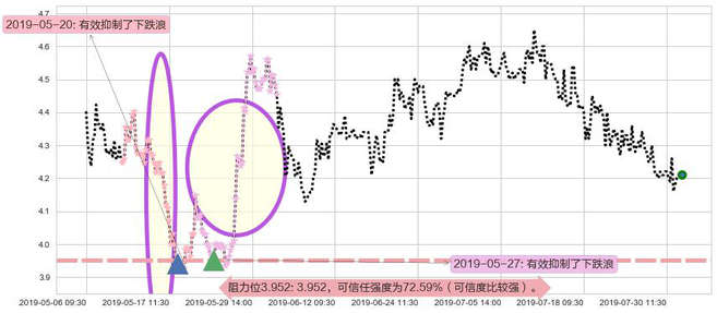 远大医药阻力支撑位图-阿布量化