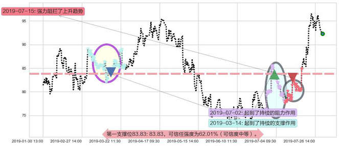 ASM 太平洋阻力支撑位图-阿布量化