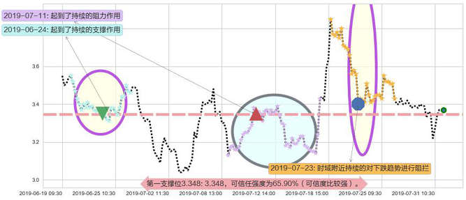 味千阻力支撑位图-阿布量化