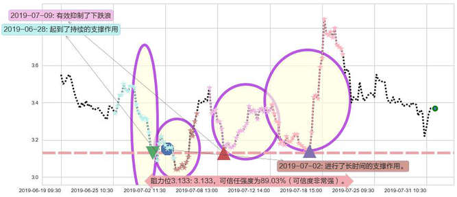 味千阻力支撑位图-阿布量化