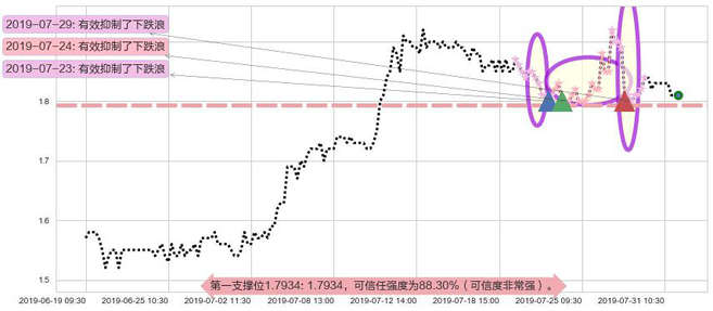 太平洋网络阻力支撑位图-阿布量化