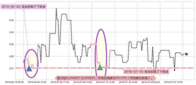 大昌微綫集团阻力支撑位图-阿布量化