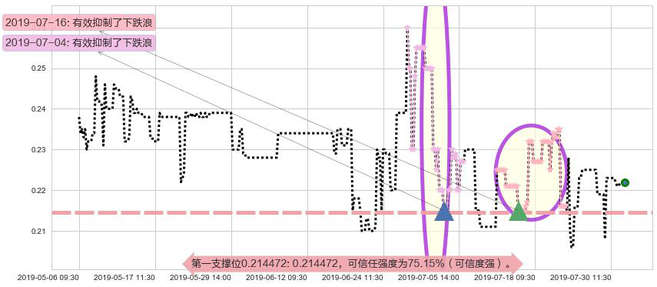 大昌微綫集团阻力支撑位图-阿布量化
