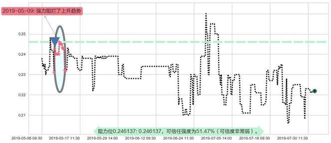 大昌微綫集团阻力支撑位图-阿布量化