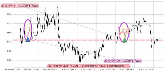 稻香控股阻力支撑位图-阿布量化