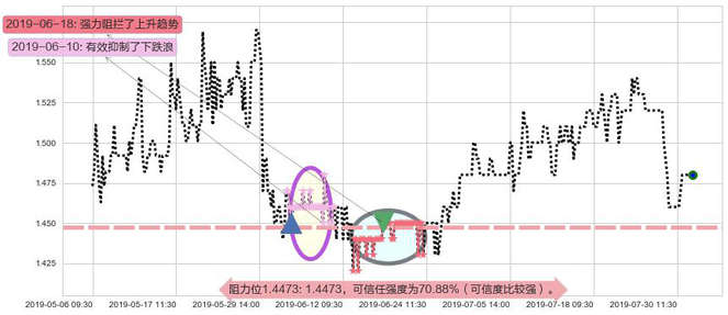 稻香控股阻力支撑位图-阿布量化