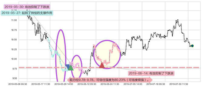 复星国际阻力支撑位图-阿布量化