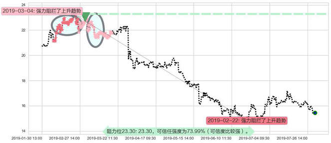中国民航信息网络阻力支撑位图-阿布量化