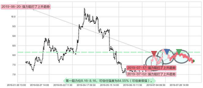 中国国航阻力支撑位图-阿布量化