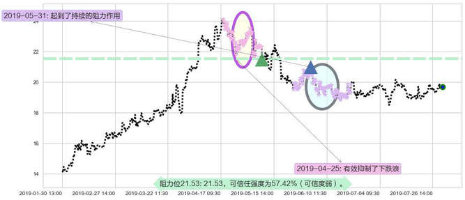 网龙阻力支撑位图-阿布量化