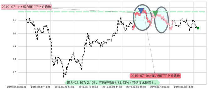 中国铁塔阻力支撑位图-阿布量化